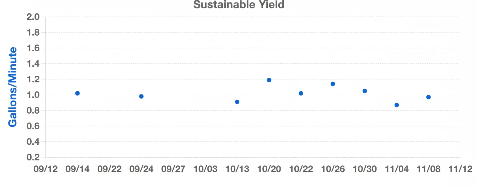 Cormit chart plotting sustainable-yield measurements over time, clustered around one gallon per minute